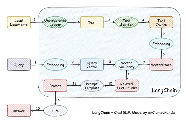 秒懂：帮你分清GPT、ChatGPT和Langchain