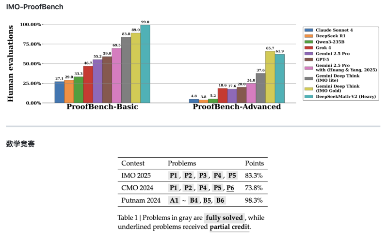 DeepSeek-Math-V2：开源模型首达IMO金牌水平