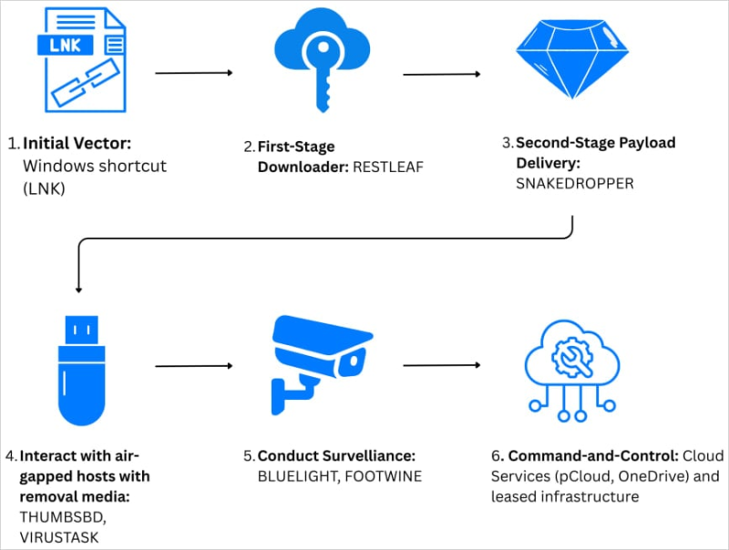 APT37黑客组织利用新型恶意软件实现跨网攻击