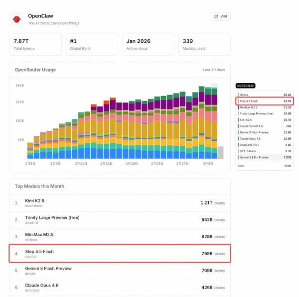 中国大模型占据OpenClaw过半席位，Step 3.5 Flash调用量位列全球第一