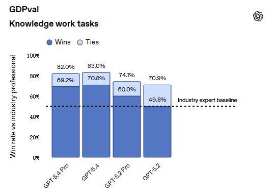 OpenAI GPT-5.4发布：编码超越前代，知识工作接近人类专家水平