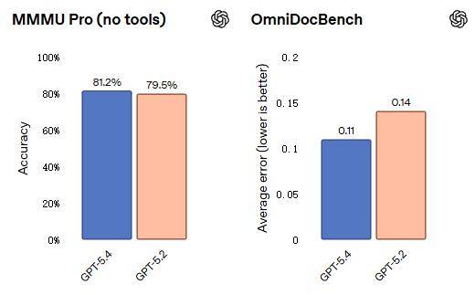 OpenAI GPT-5.4发布：编码超越前代，知识工作接近人类专家水平