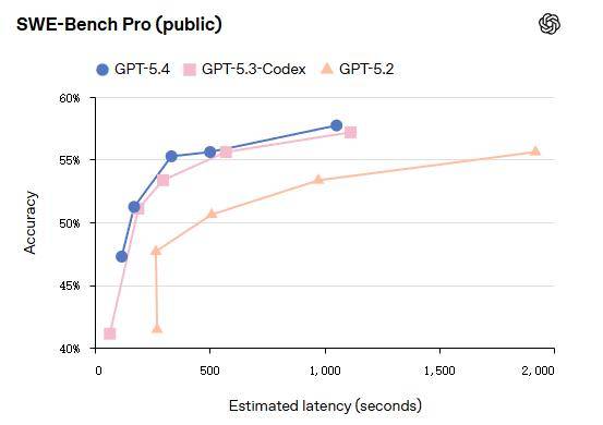 OpenAI GPT-5.4发布：编码超越前代，知识工作接近人类专家水平