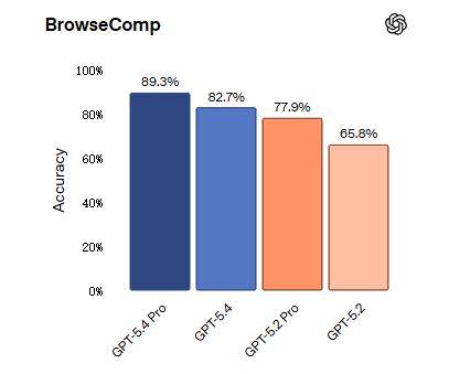 OpenAI GPT-5.4发布：编码超越前代，知识工作接近人类专家水平
