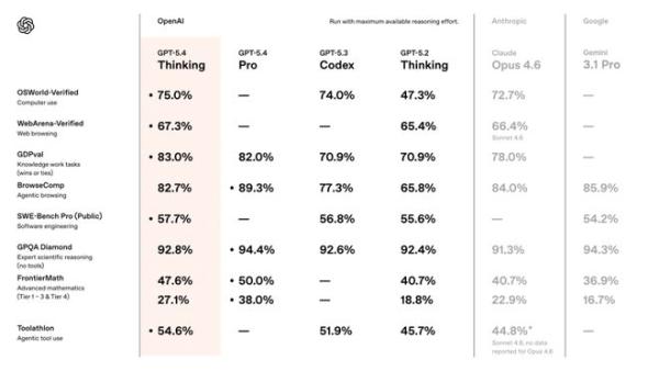 ChatGPT-5.4发布：和OpenClaw兼容，AI第一次比人类更会操作电脑