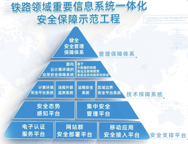 铁路领域重要信息系统一体化 安全保障示范工程